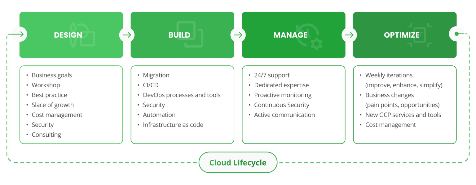 cloud lifecycle (1)